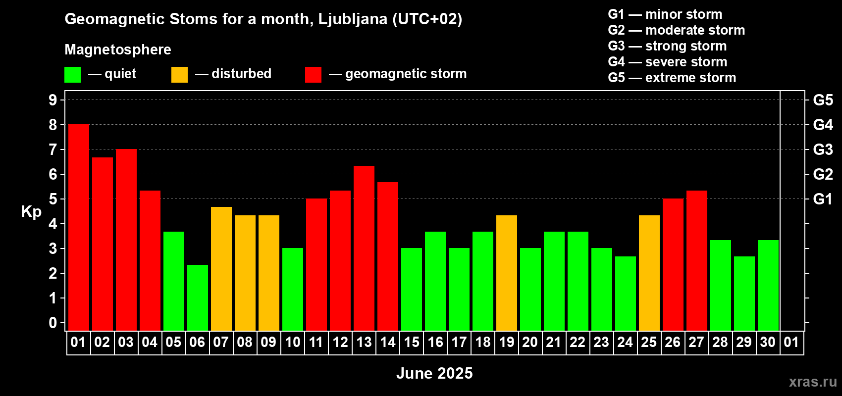 Changes in the maximum daily geomagnetic index Kp in June 2025