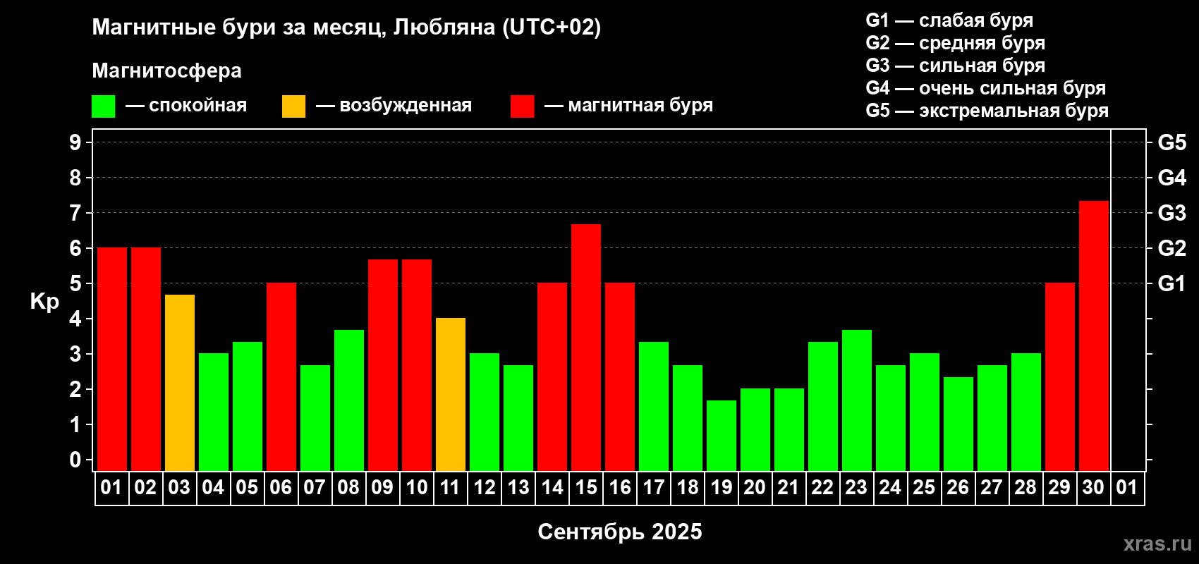 Изменения геомагнитного индекса Kp в сентябре 2025 года