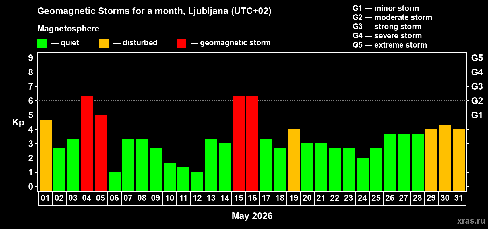 Changes in the maximum daily geomagnetic index Kp in May 2026