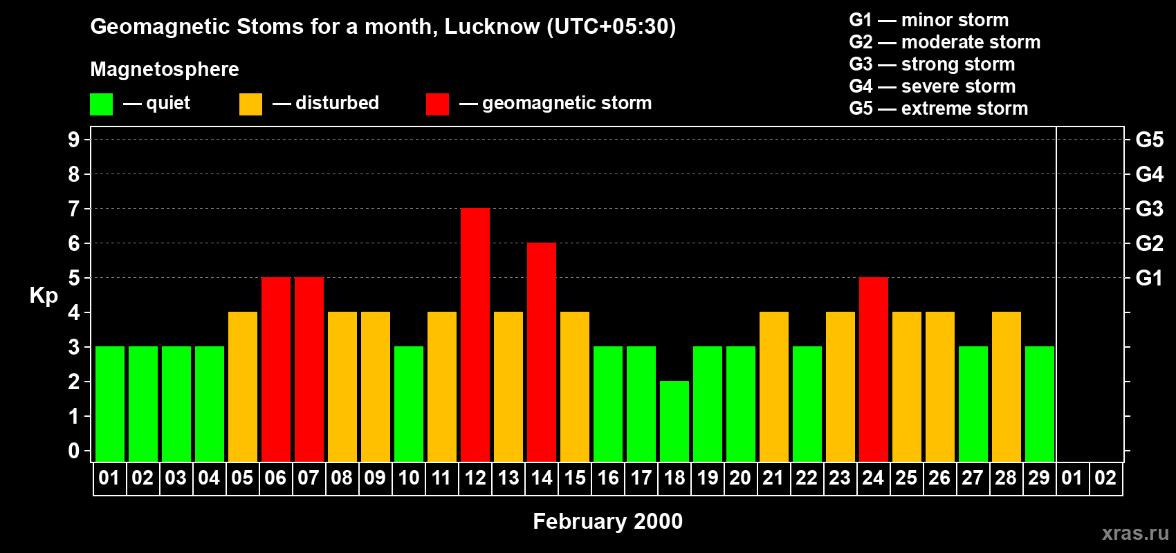 Changes in the maximum daily geomagnetic index Kp in February 2000
