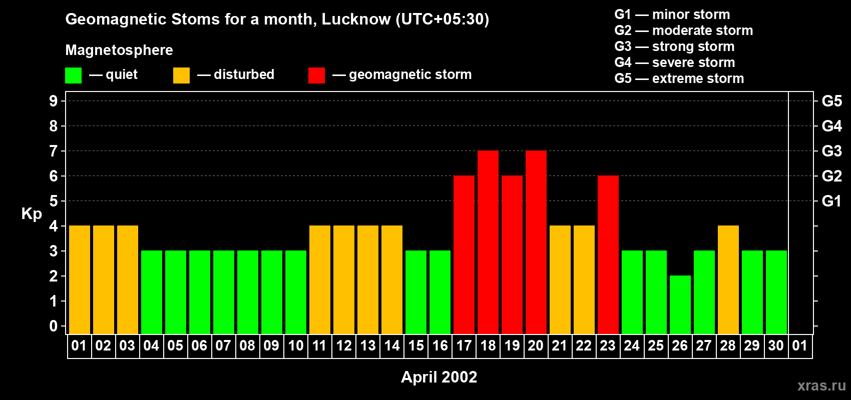 Changes in the maximum daily geomagnetic index Kp in April 2002