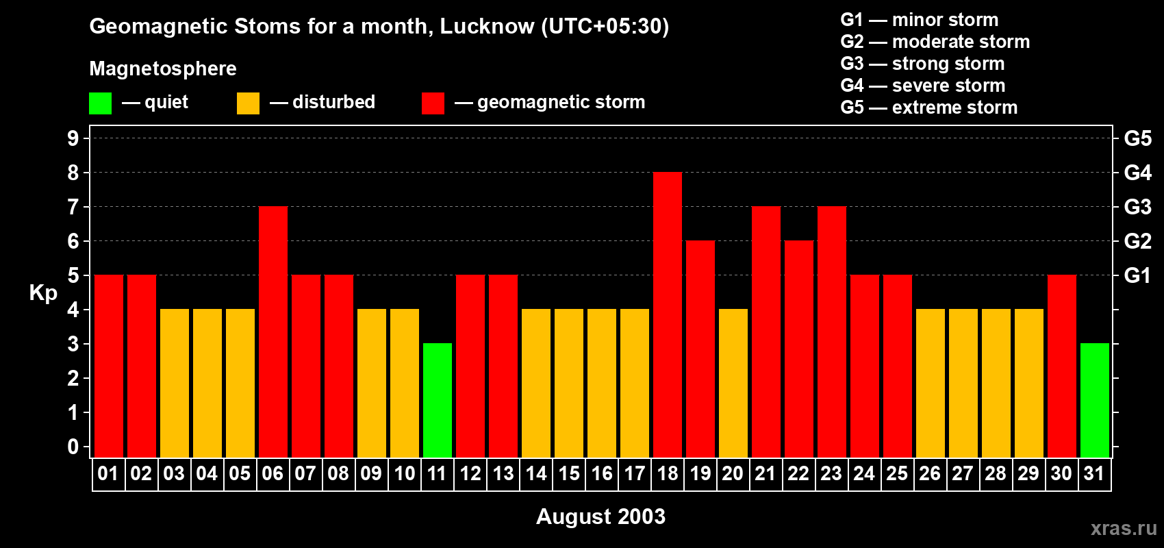 Changes in the maximum daily geomagnetic index Kp in August 2003