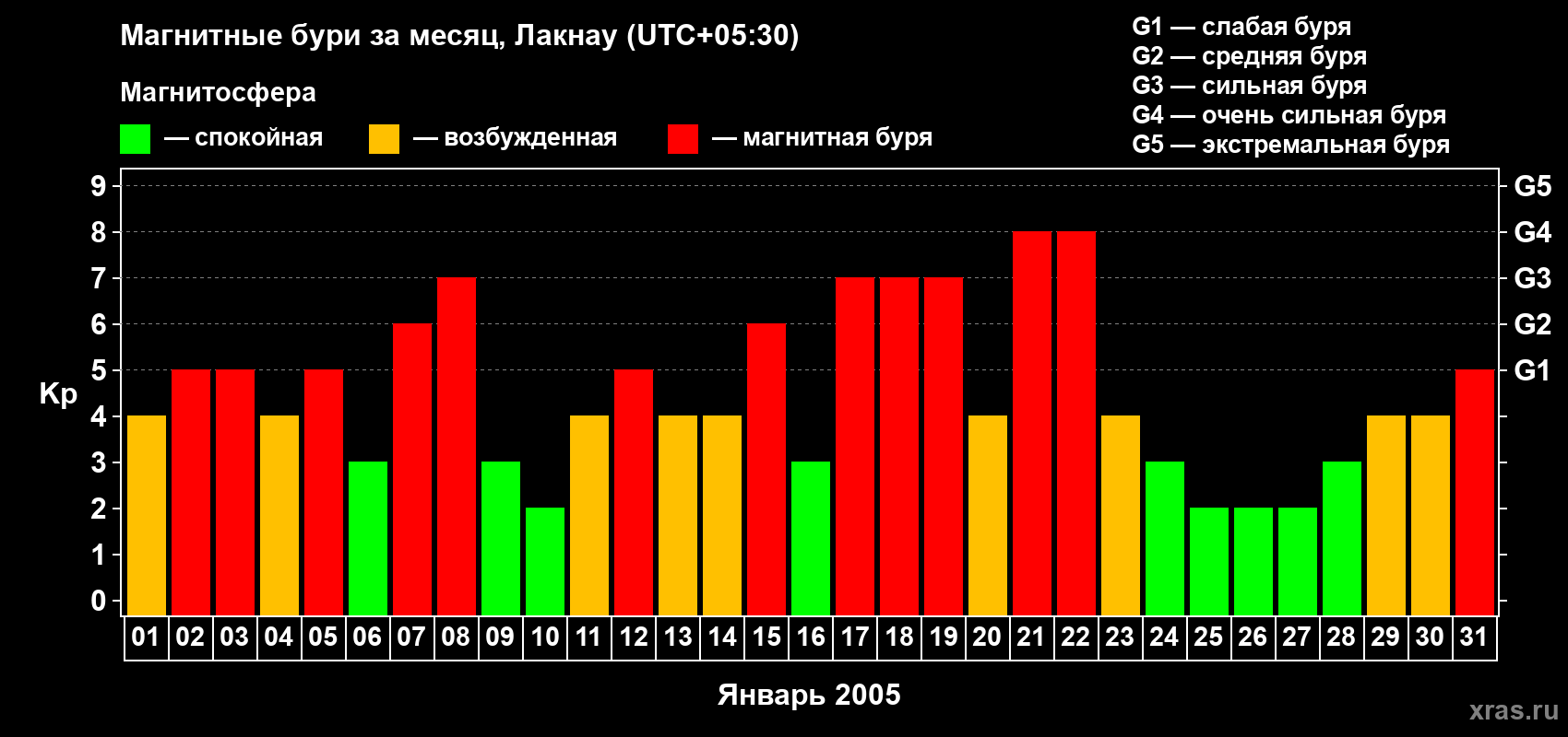 Изменения геомагнитного индекса Kp в январе 2005 года