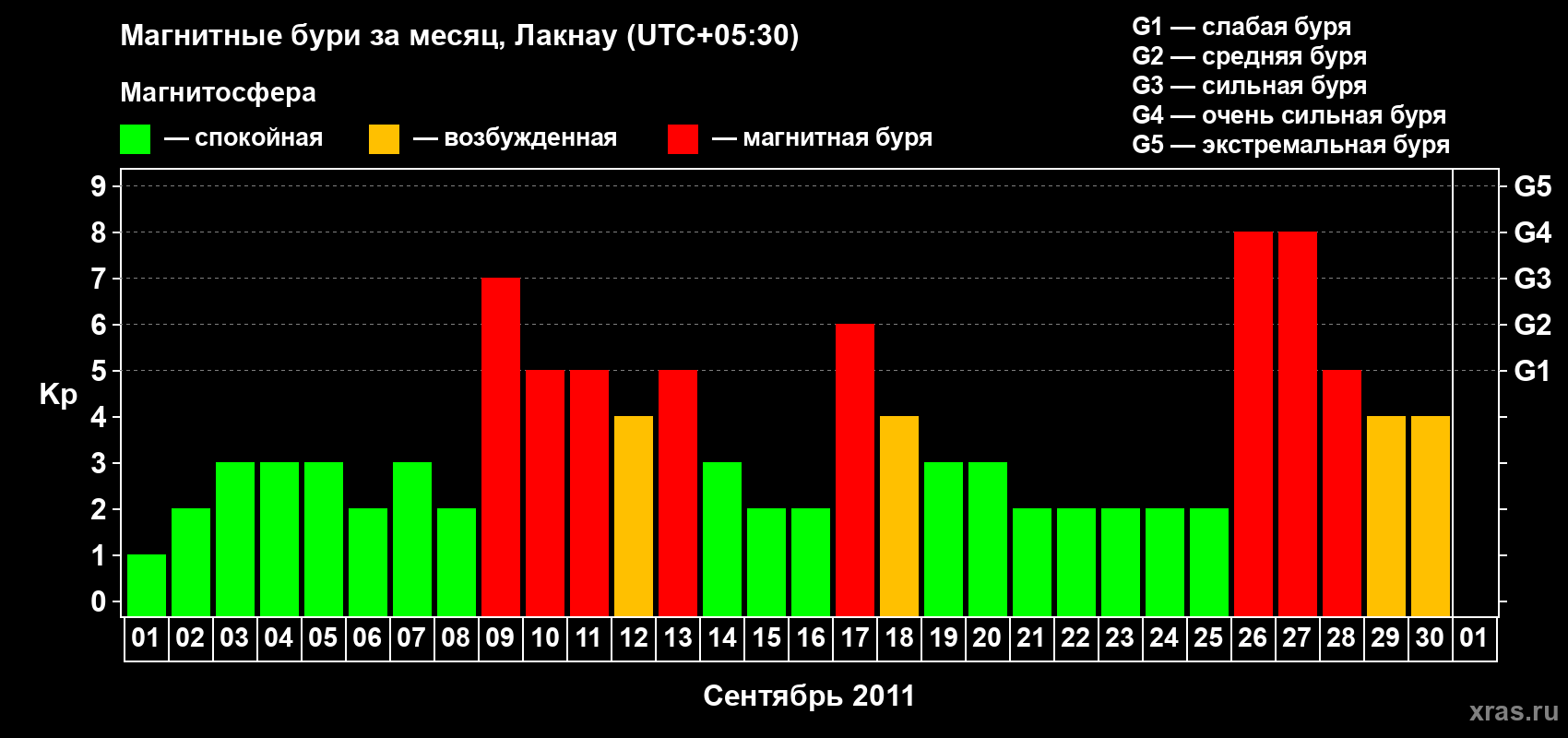 Изменения геомагнитного индекса Kp в сентябре 2011 года