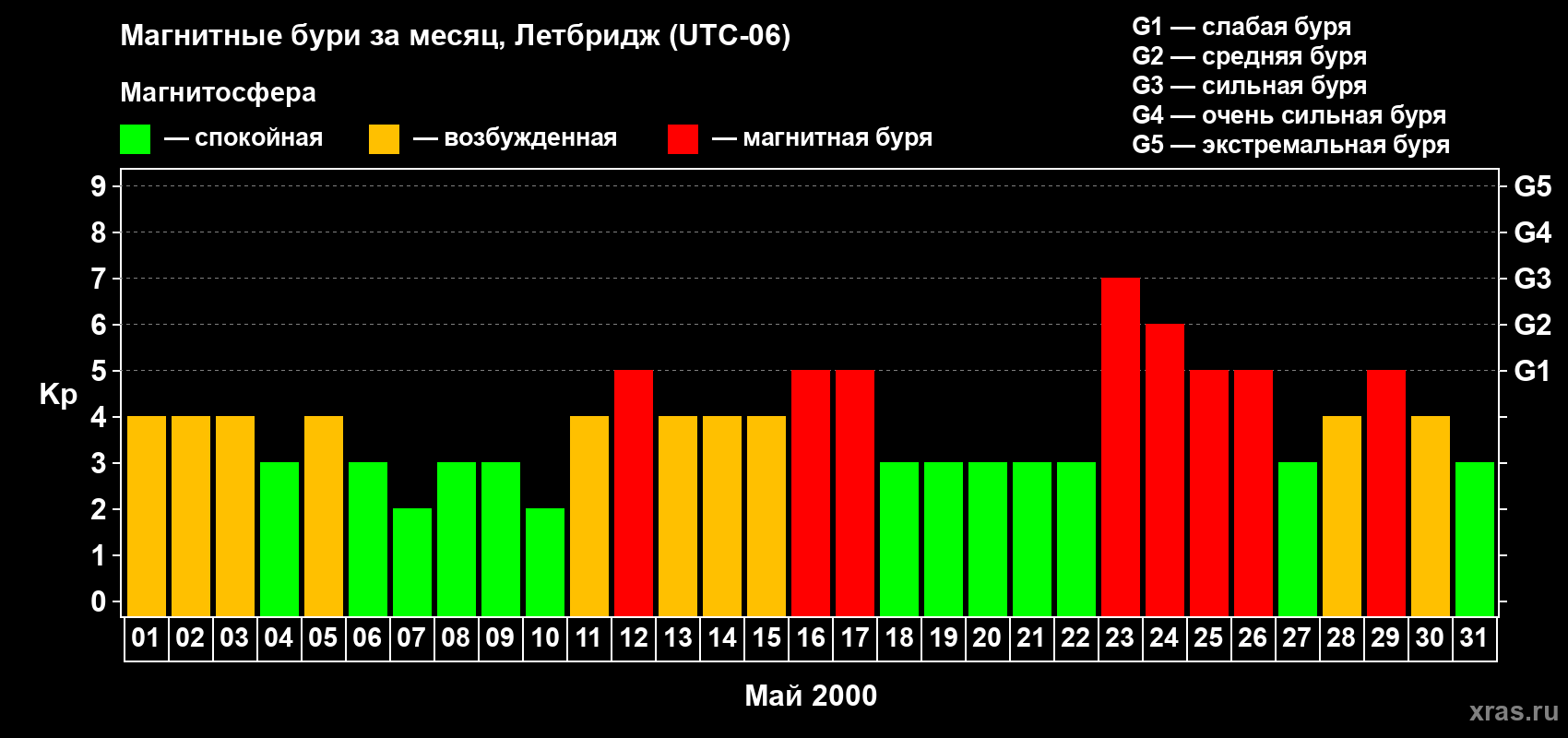Изменения геомагнитного индекса Kp в мае 2000 года