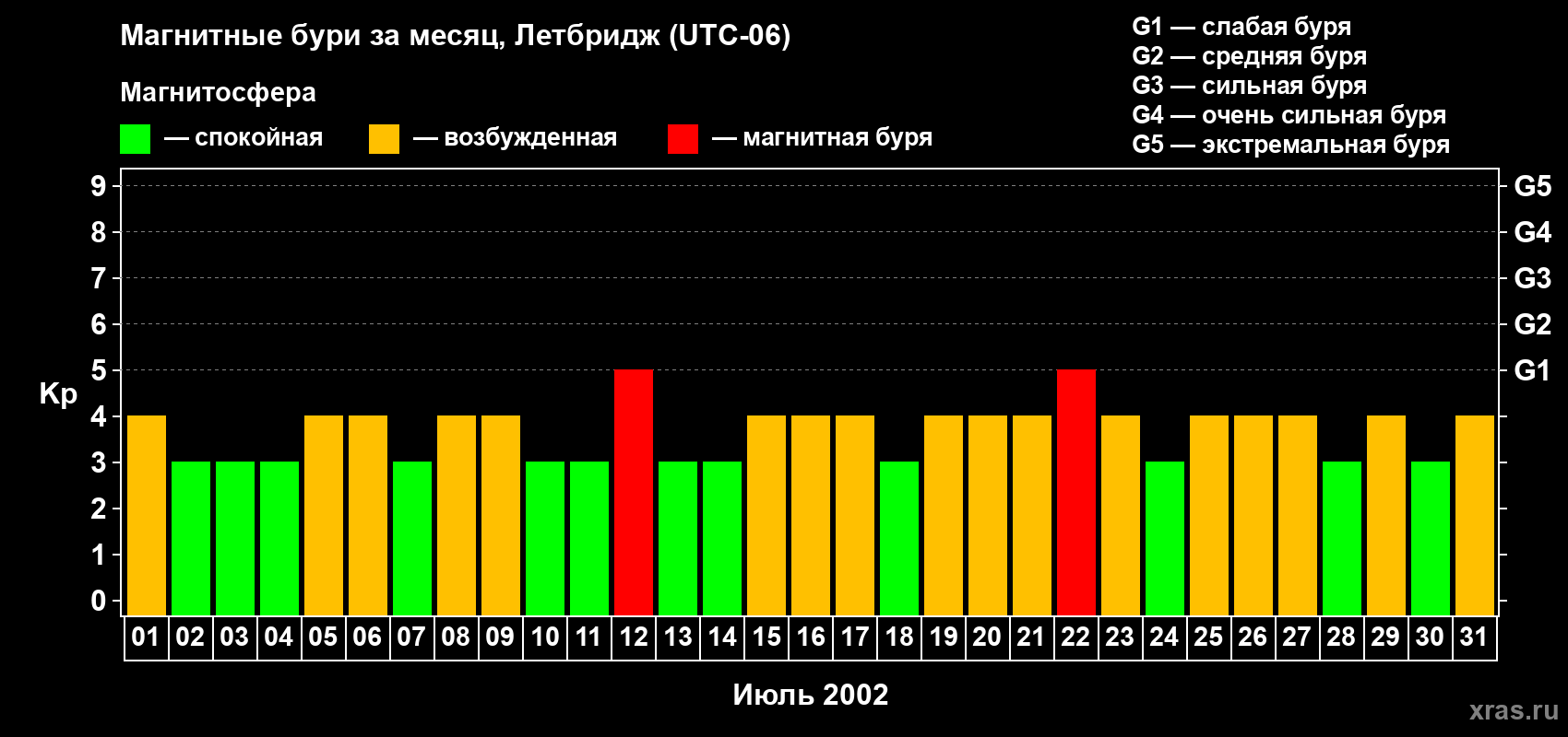 Изменения геомагнитного индекса Kp в июле 2002 года