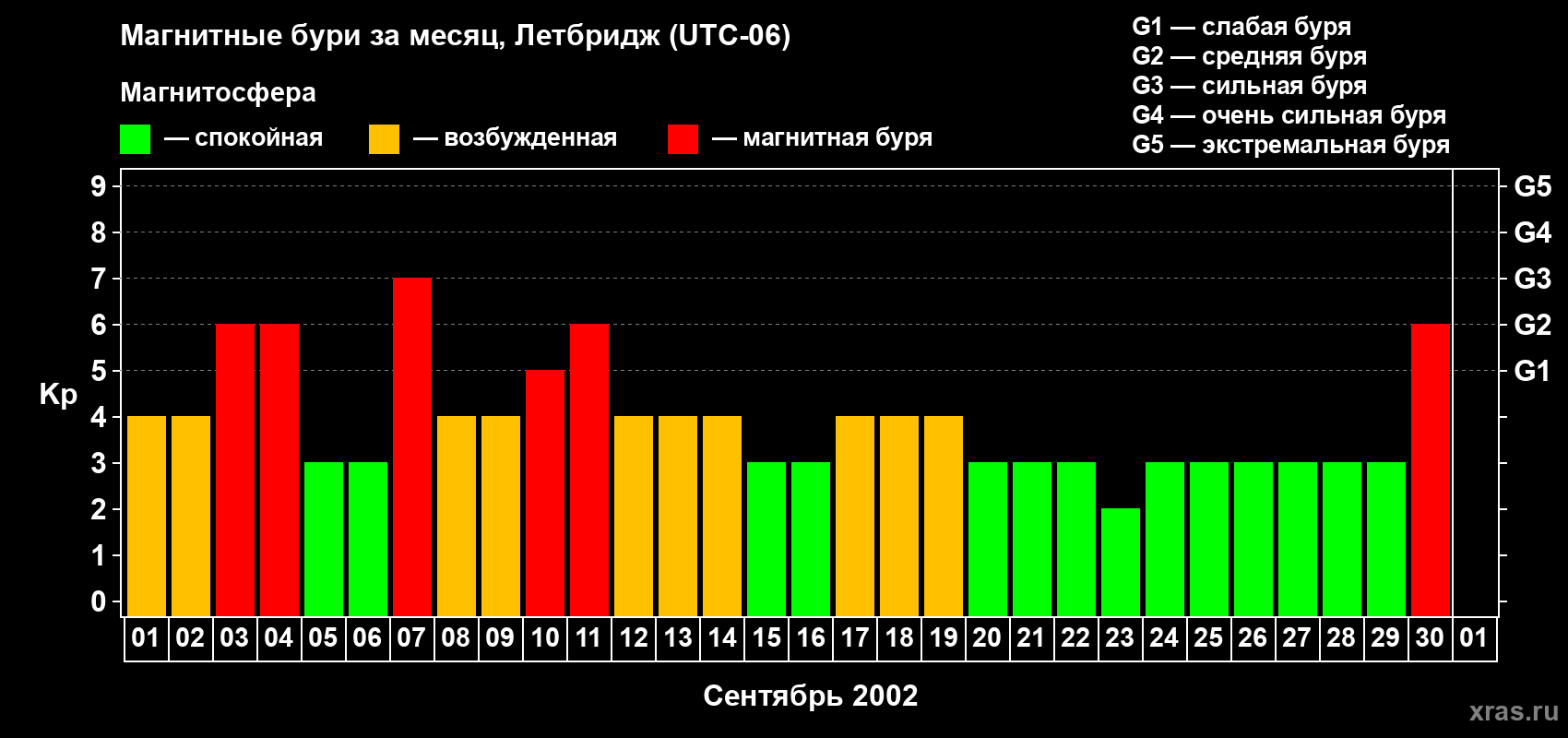 Изменения геомагнитного индекса Kp в сентябре 2002 года