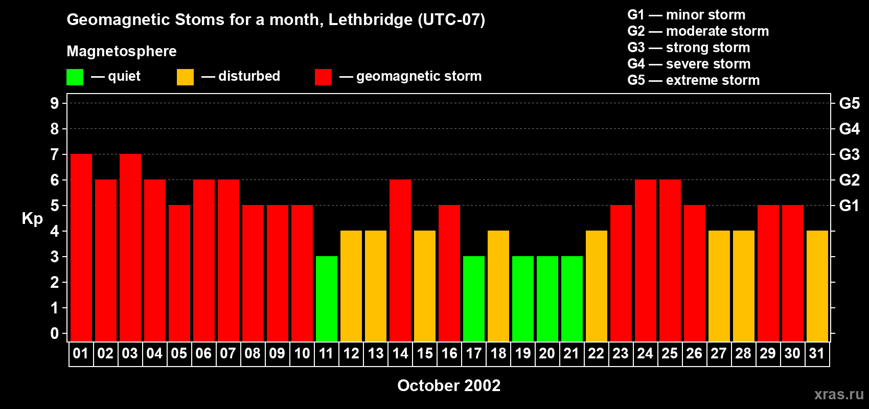 Changes in the maximum daily geomagnetic index Kp in October 2002