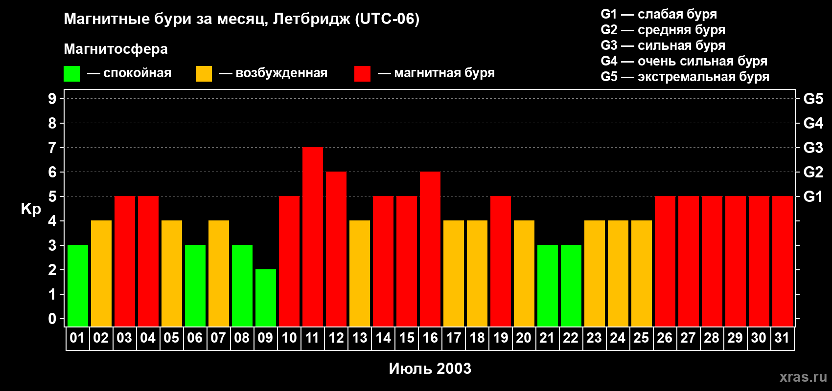 Изменения геомагнитного индекса Kp в июле 2003 года