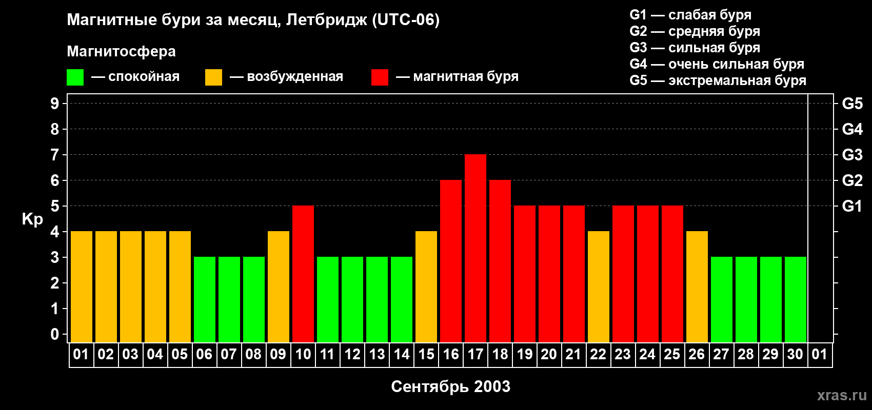 Изменения геомагнитного индекса Kp в сентябре 2003 года