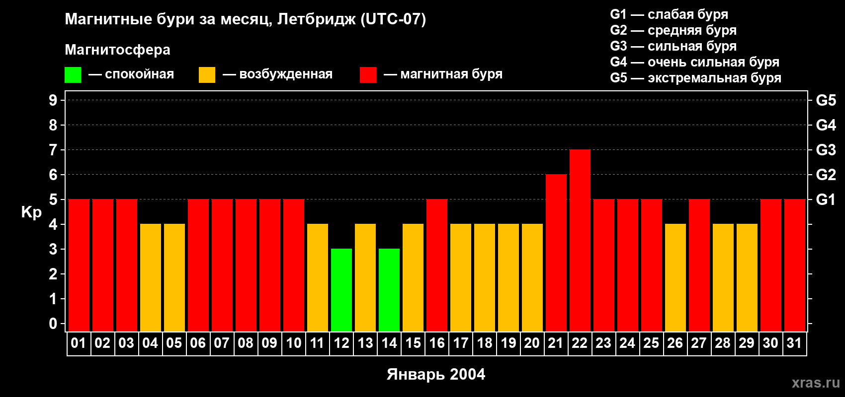 Изменения геомагнитного индекса Kp в январе 2004 года