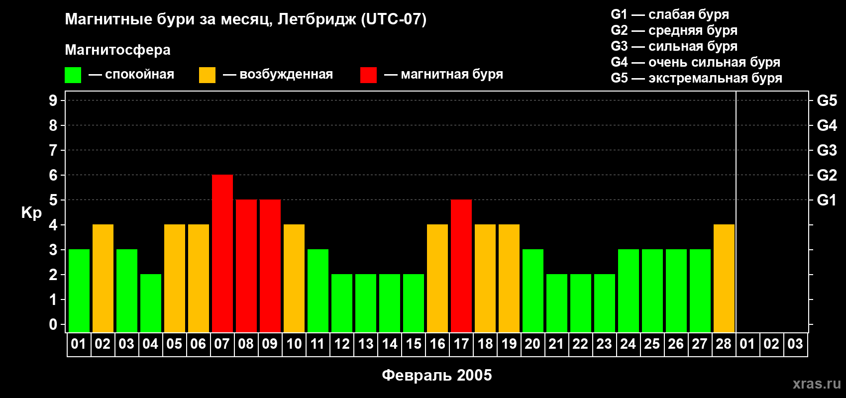 Изменения геомагнитного индекса Kp в феврале 2005 года