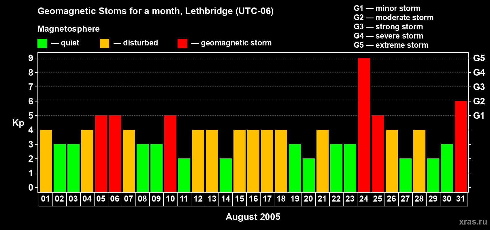 Changes in the maximum daily geomagnetic index Kp in August 2005