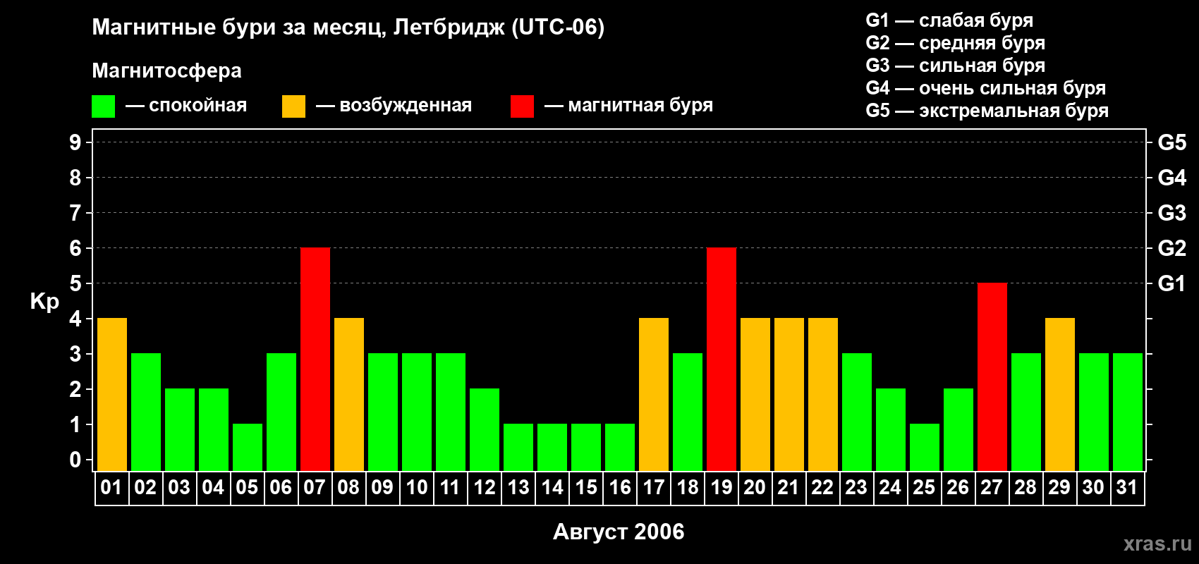 Изменения геомагнитного индекса Kp в августе 2006 года
