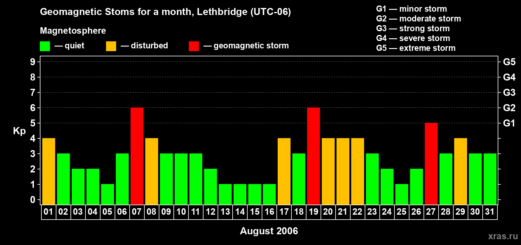 Changes in the maximum daily geomagnetic index Kp in August 2006