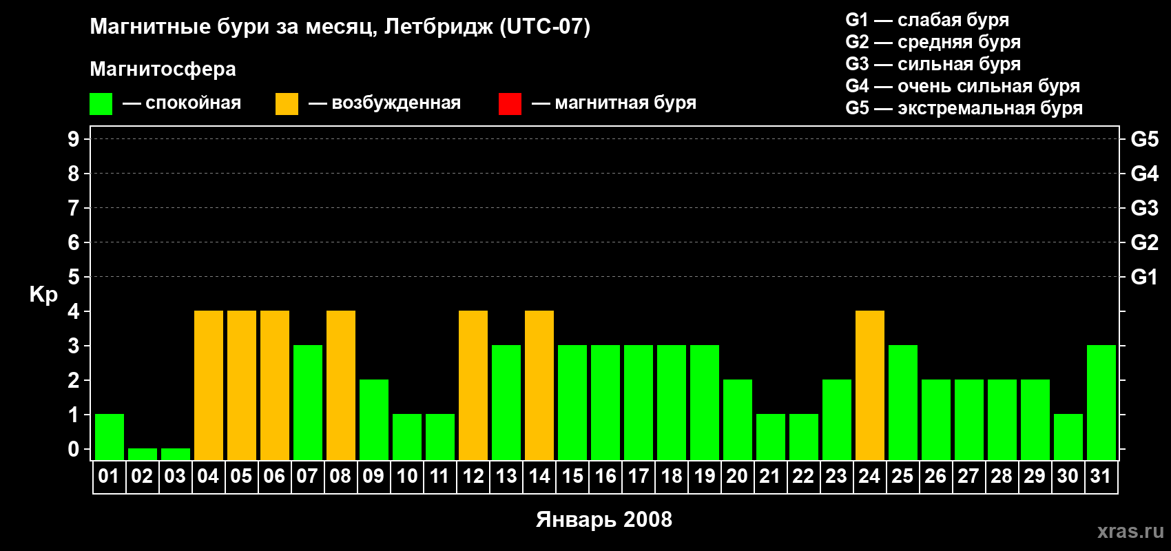 Изменения геомагнитного индекса Kp в январе 2008 года