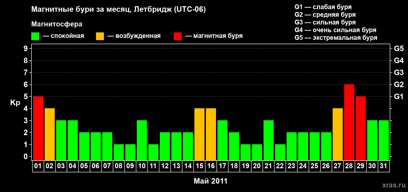 Изменения геомагнитного индекса Kp в мае 2011 года