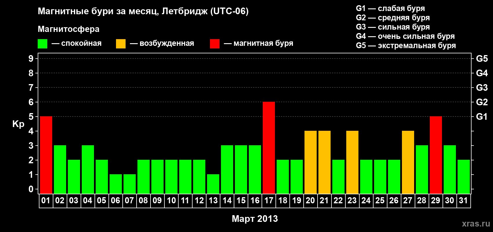 Изменения геомагнитного индекса Kp в марте 2013 года