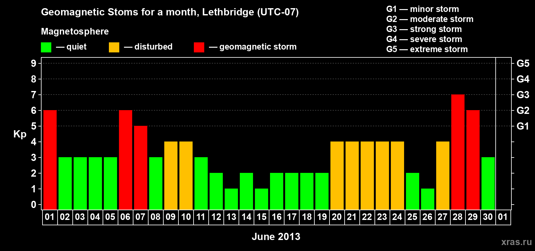 Changes in the maximum daily geomagnetic index Kp in June 2013