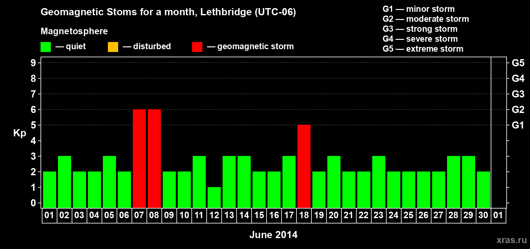Changes in the maximum daily geomagnetic index Kp in June 2014