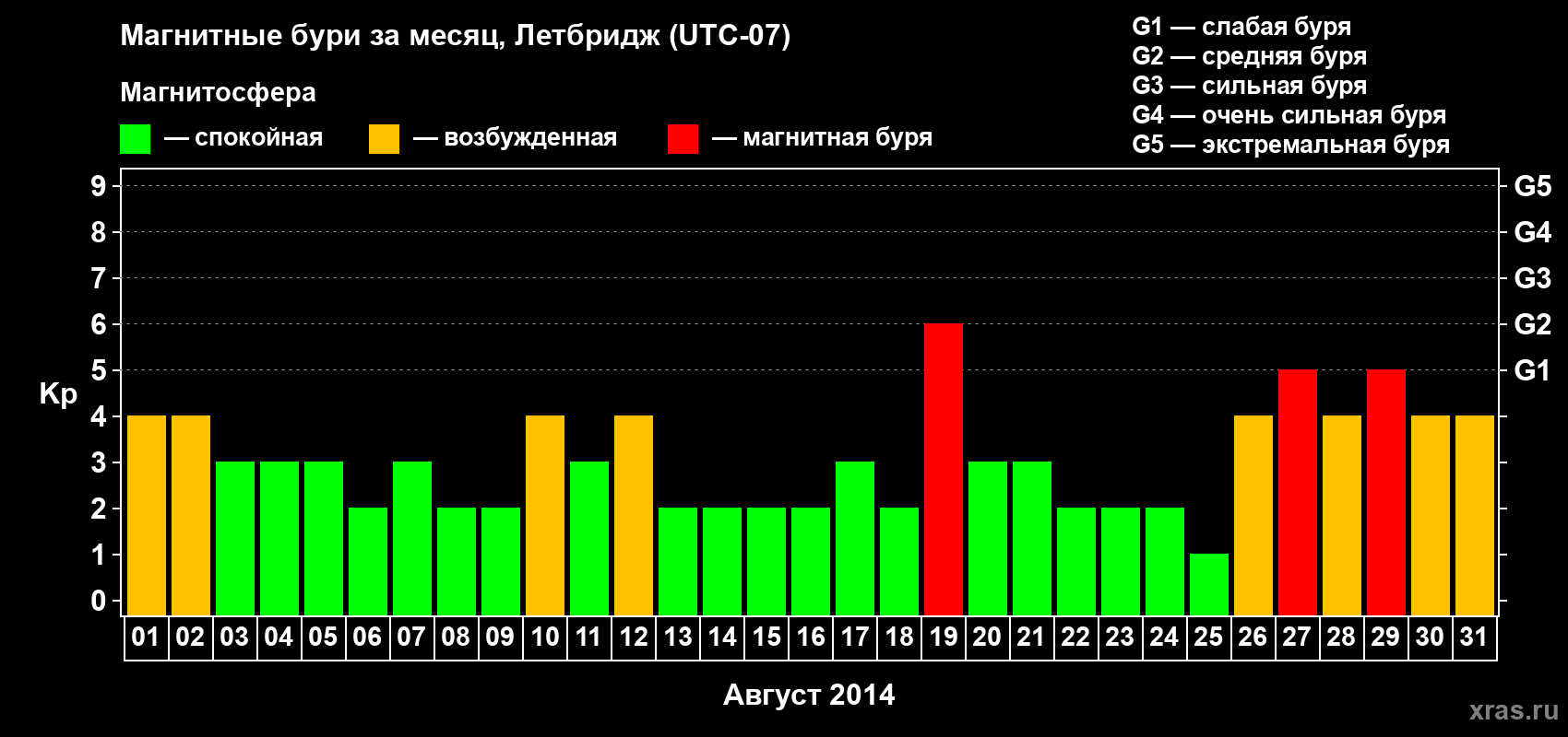 Изменения геомагнитного индекса Kp в августе 2014 года