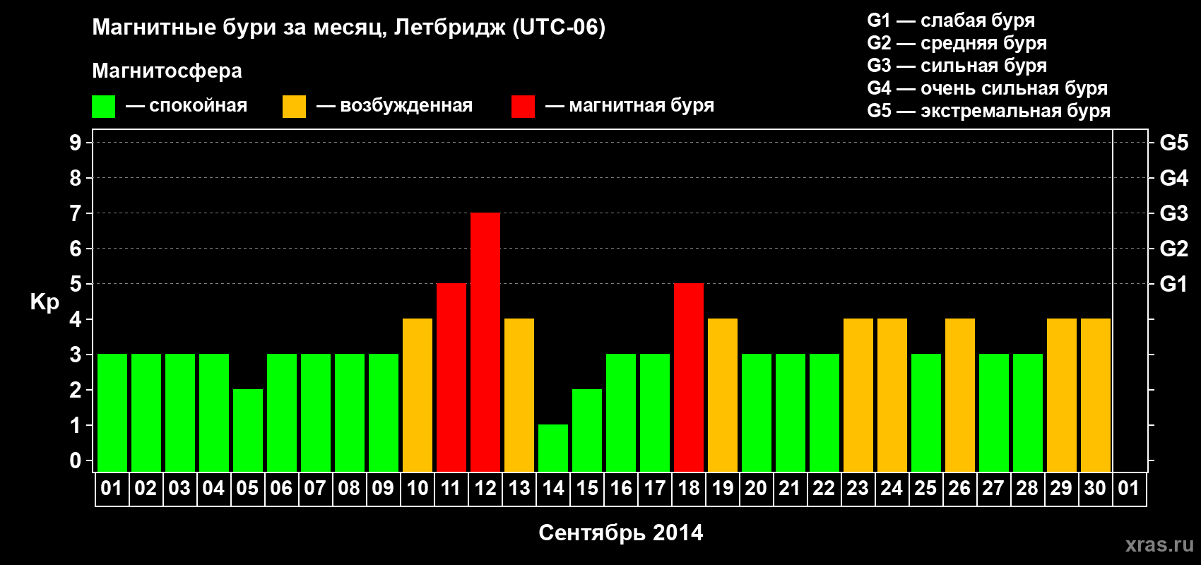 Изменения геомагнитного индекса Kp в сентябре 2014 года