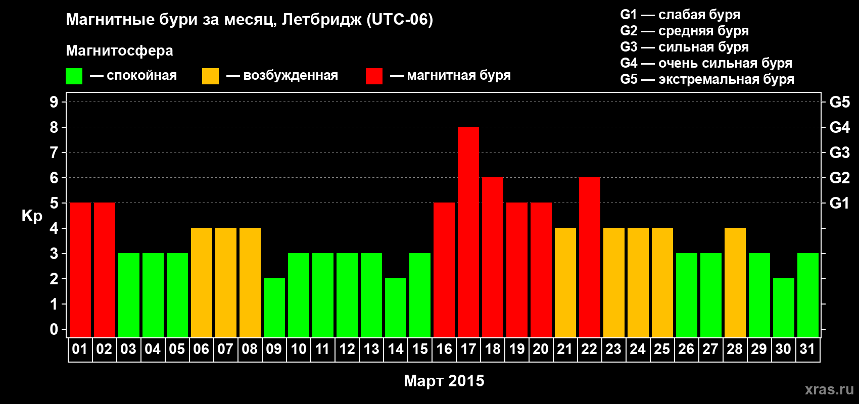 Изменения геомагнитного индекса Kp в марте 2015 года