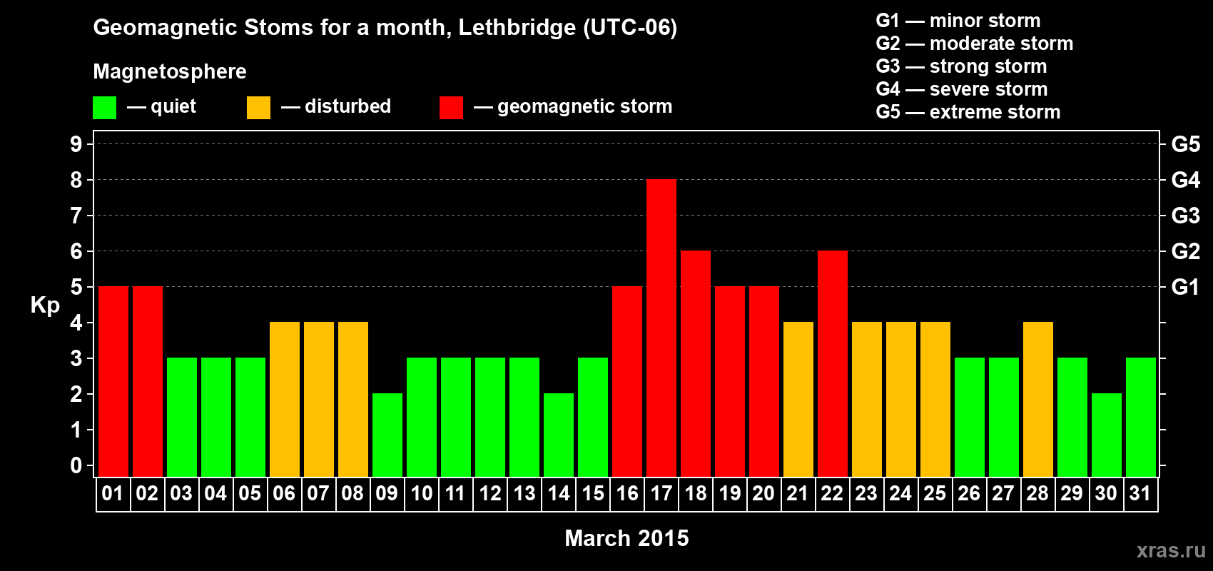 Changes in the maximum daily geomagnetic index Kp in March 2015