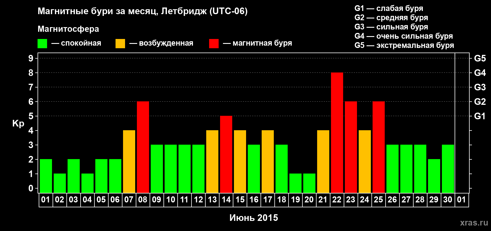 Изменения геомагнитного индекса Kp в июне 2015 года
