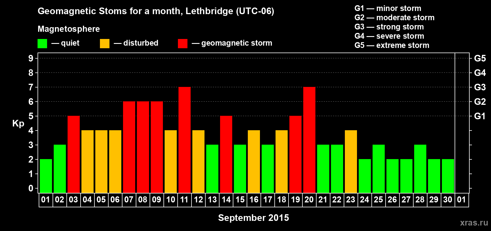 Changes in the maximum daily geomagnetic index Kp in September 2015