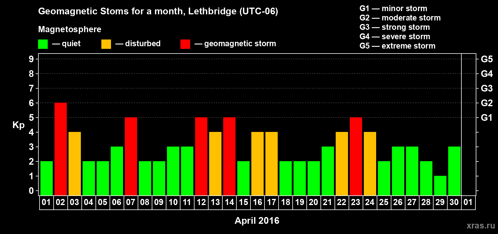 Changes in the maximum daily geomagnetic index Kp in April 2016