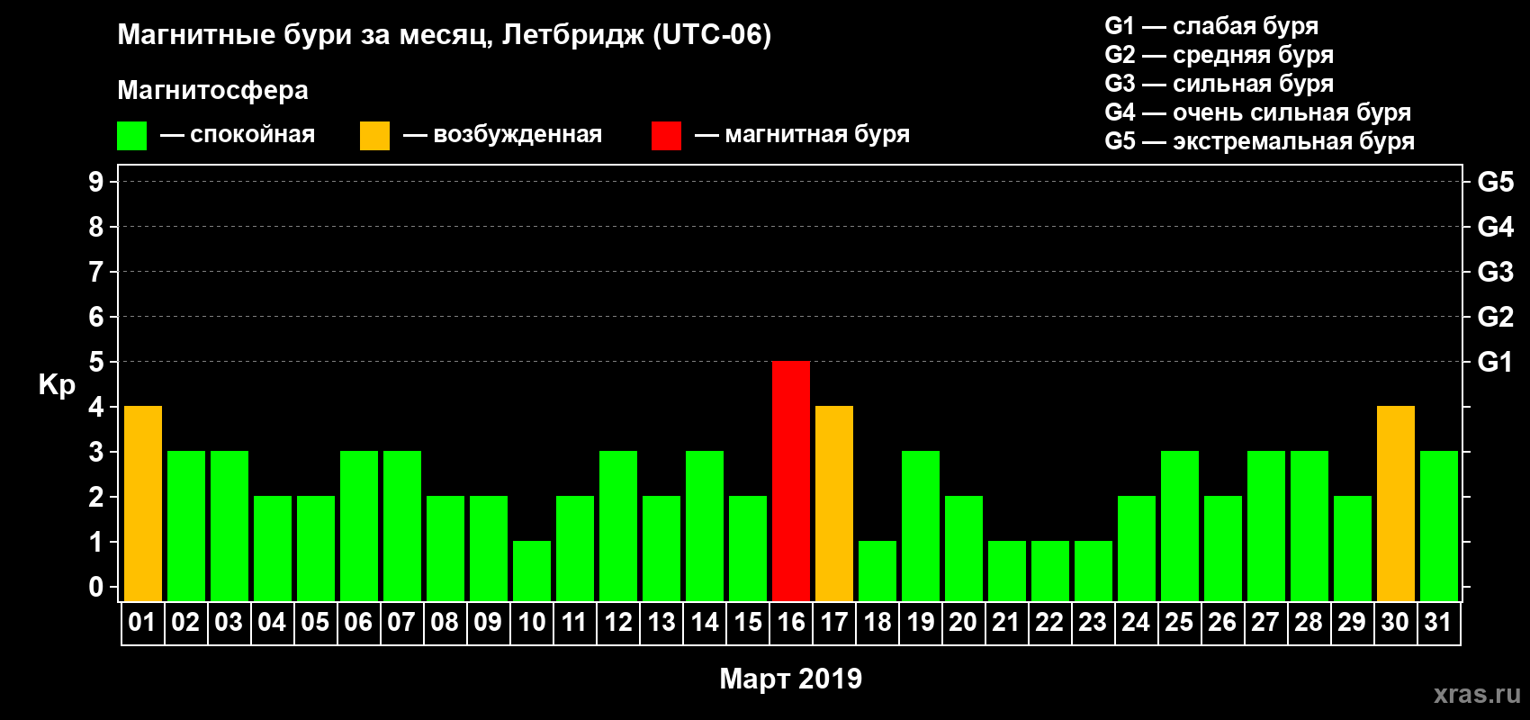 Изменения геомагнитного индекса Kp в марте 2019 года