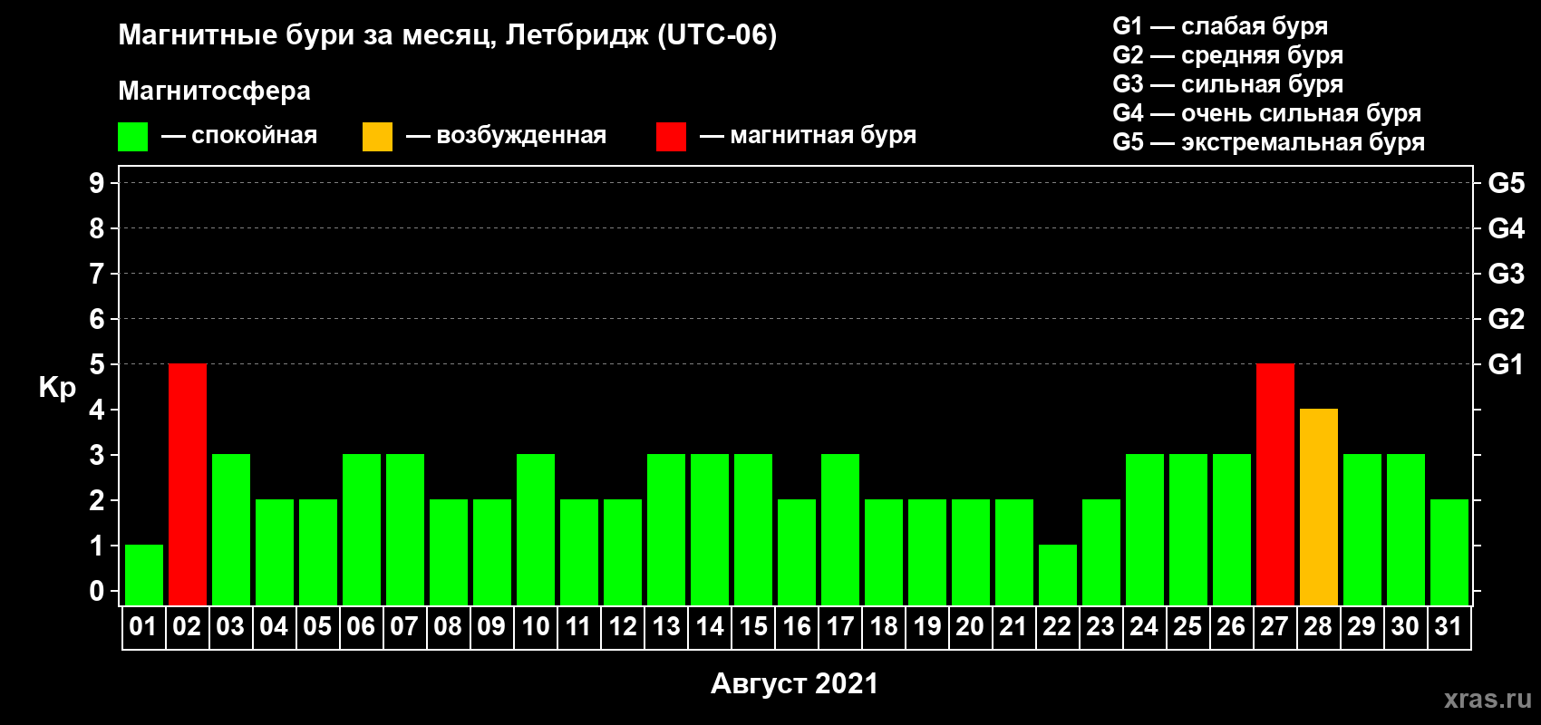 Изменения геомагнитного индекса Kp в августе 2021 года