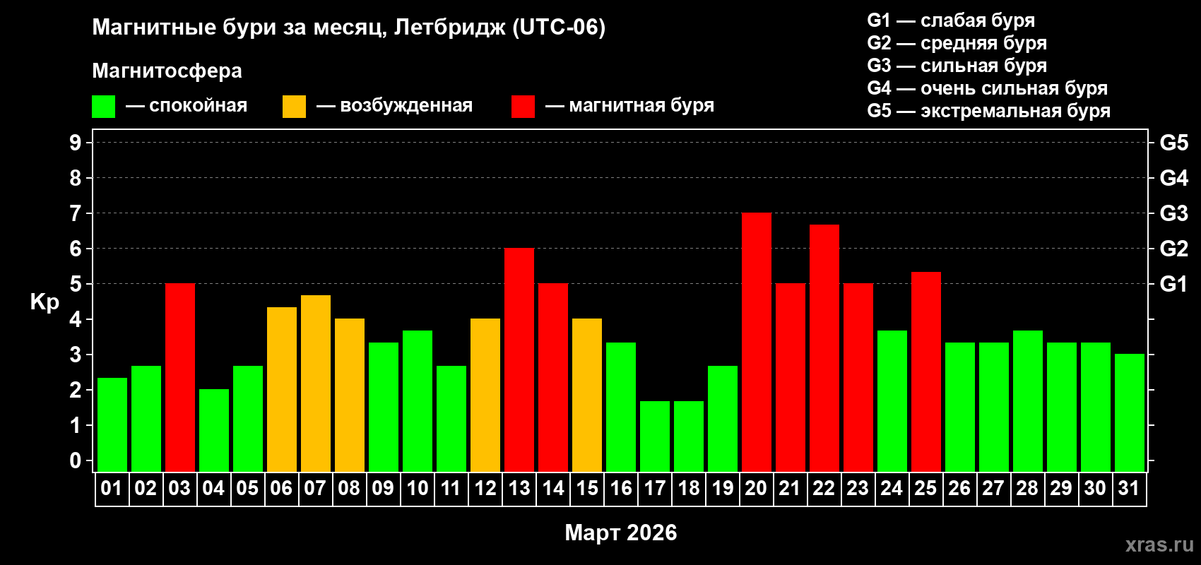 Изменения геомагнитного индекса Kp в марте 2026 года