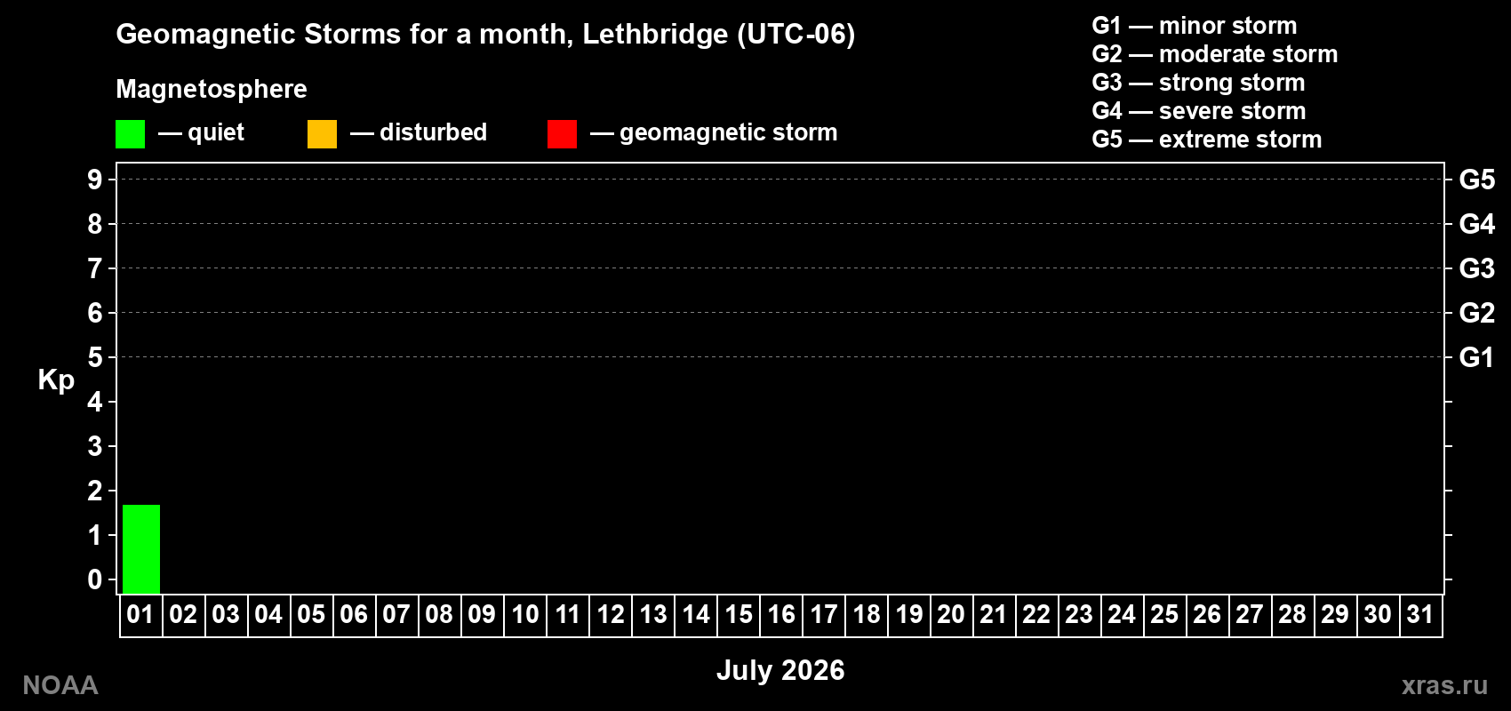 Changes in the maximum daily geomagnetic index Kp in July 2026