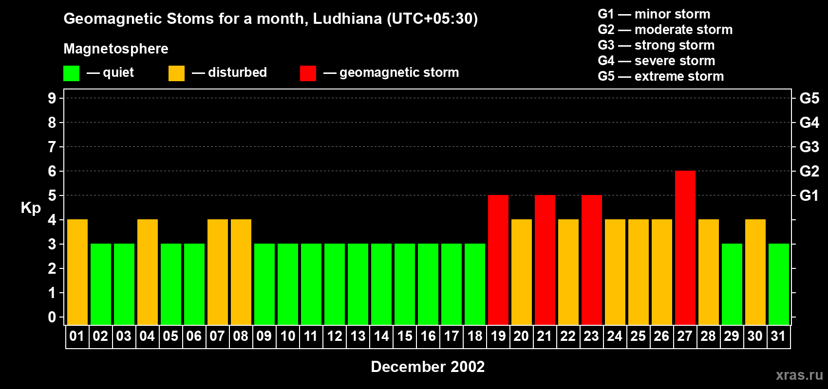 Changes in the maximum daily geomagnetic index Kp in December 2002