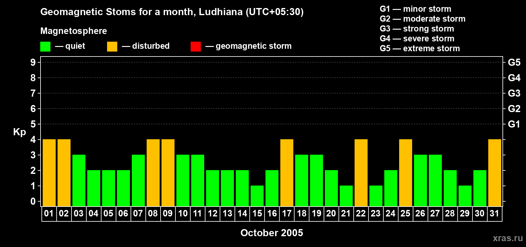 Changes in the maximum daily geomagnetic index Kp in October 2005