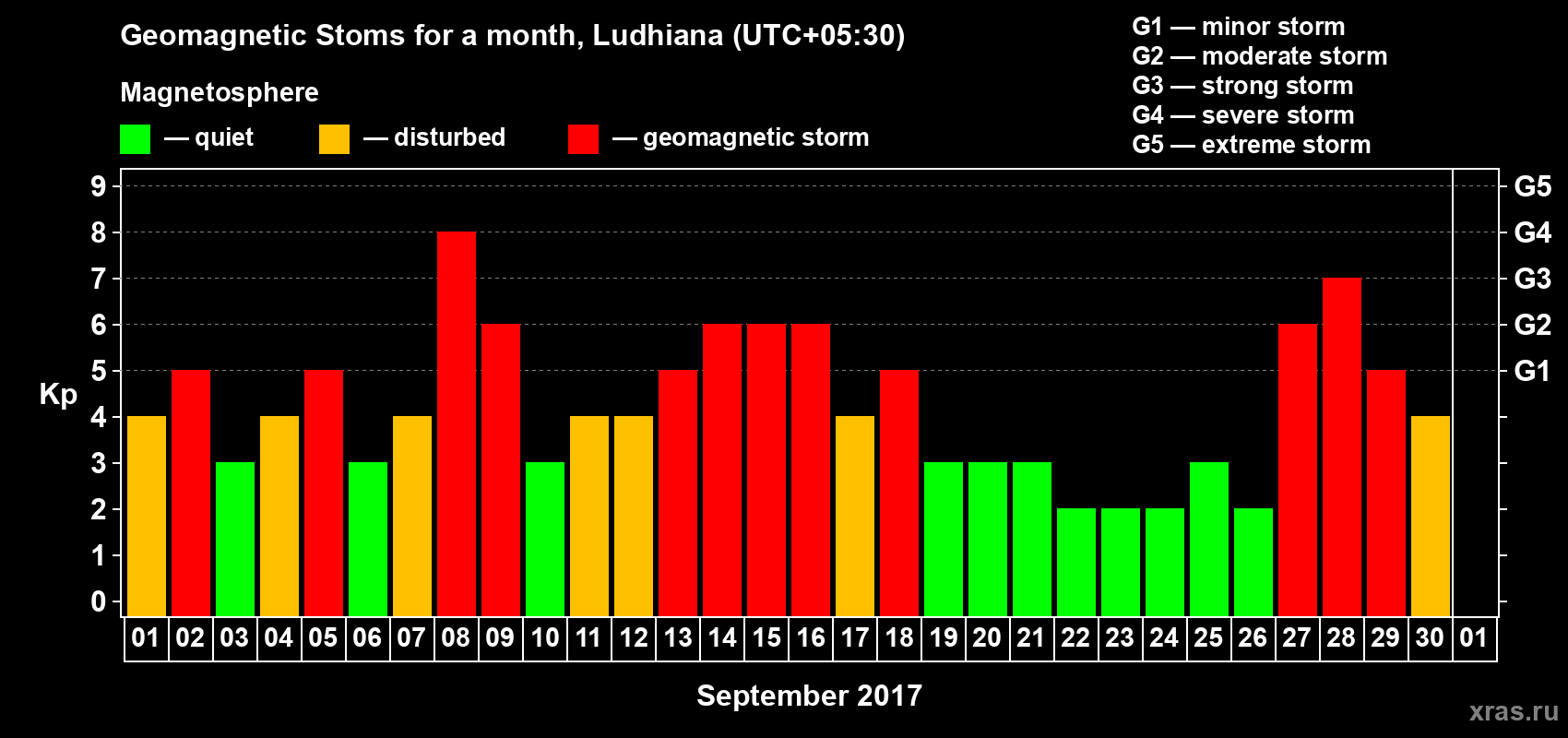 Changes in the maximum daily geomagnetic index Kp in September 2017