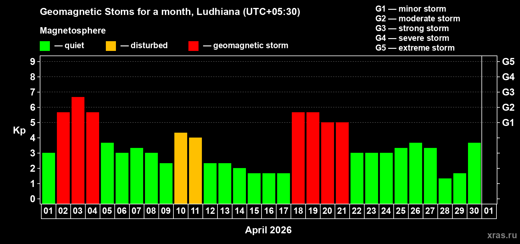 Changes in the maximum daily geomagnetic index Kp in April 2026
