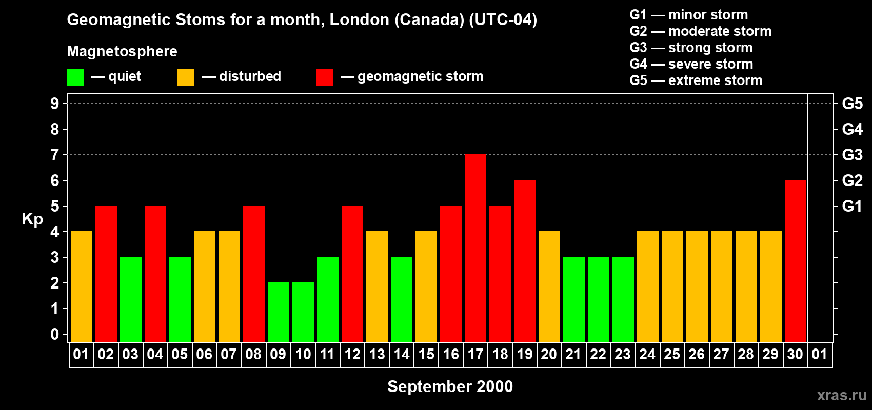 Changes in the maximum daily geomagnetic index Kp in September 2000