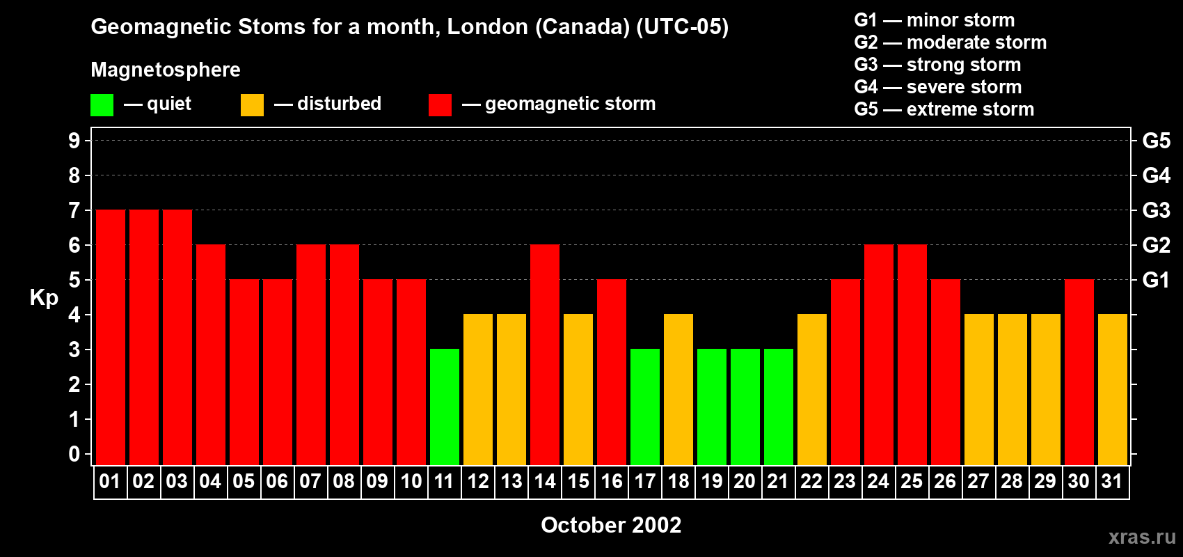 Changes in the maximum daily geomagnetic index Kp in October 2002