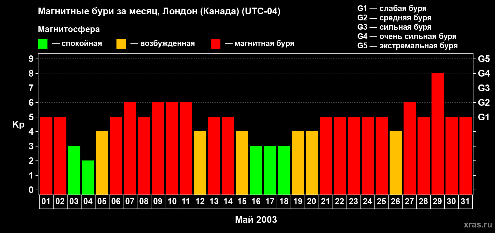 Изменения геомагнитного индекса Kp в мае 2003 года