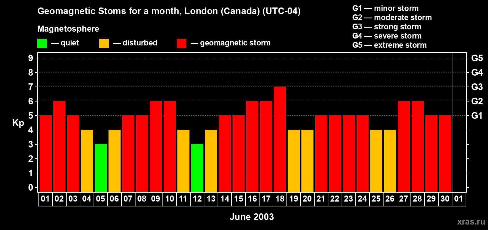 Changes in the maximum daily geomagnetic index Kp in June 2003
