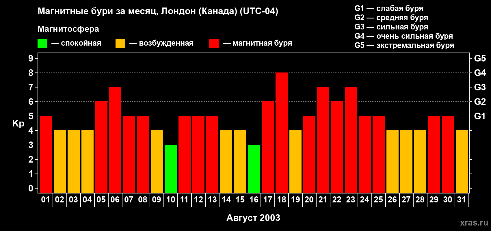 Изменения геомагнитного индекса Kp в августе 2003 года
