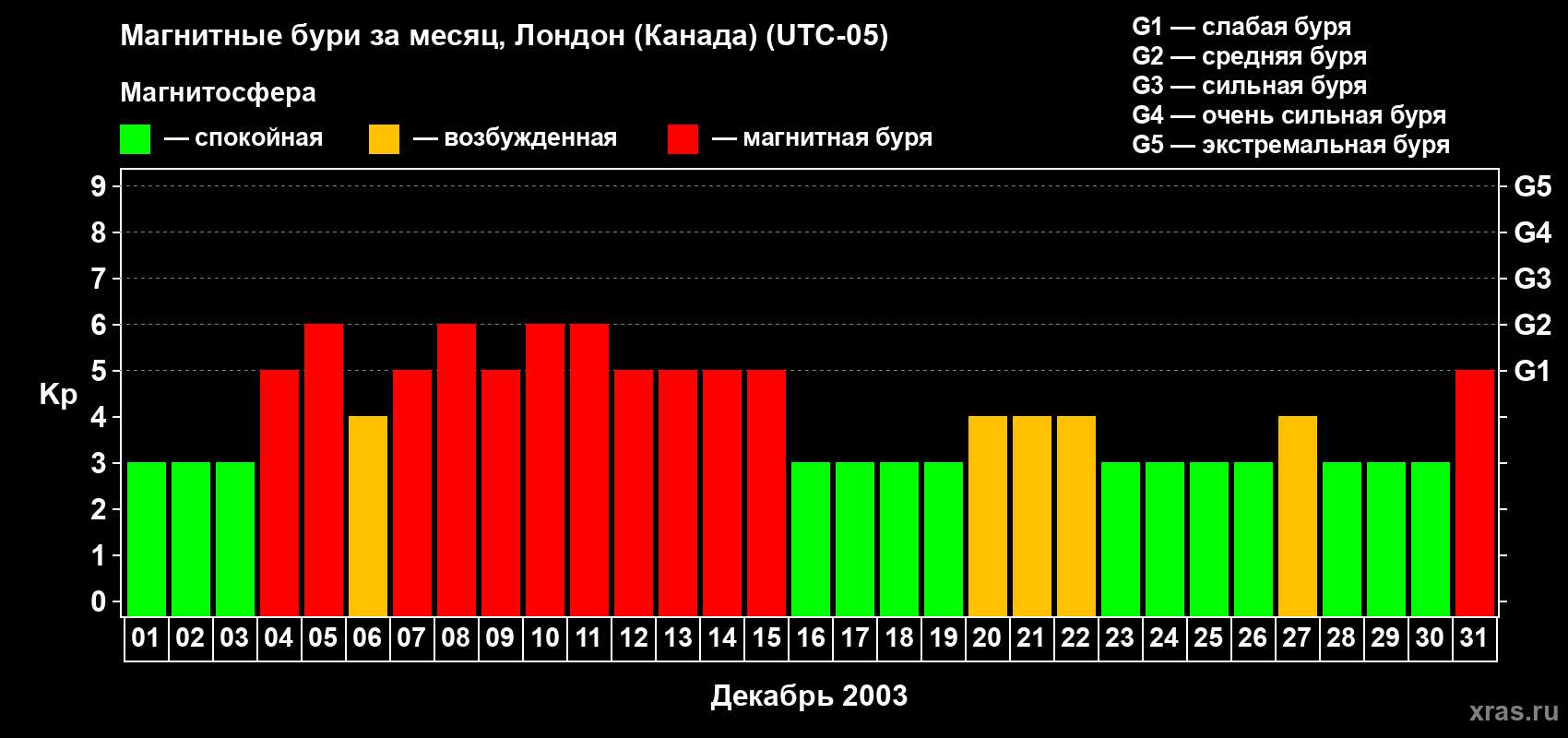 Изменения геомагнитного индекса Kp в декабре 2003 года
