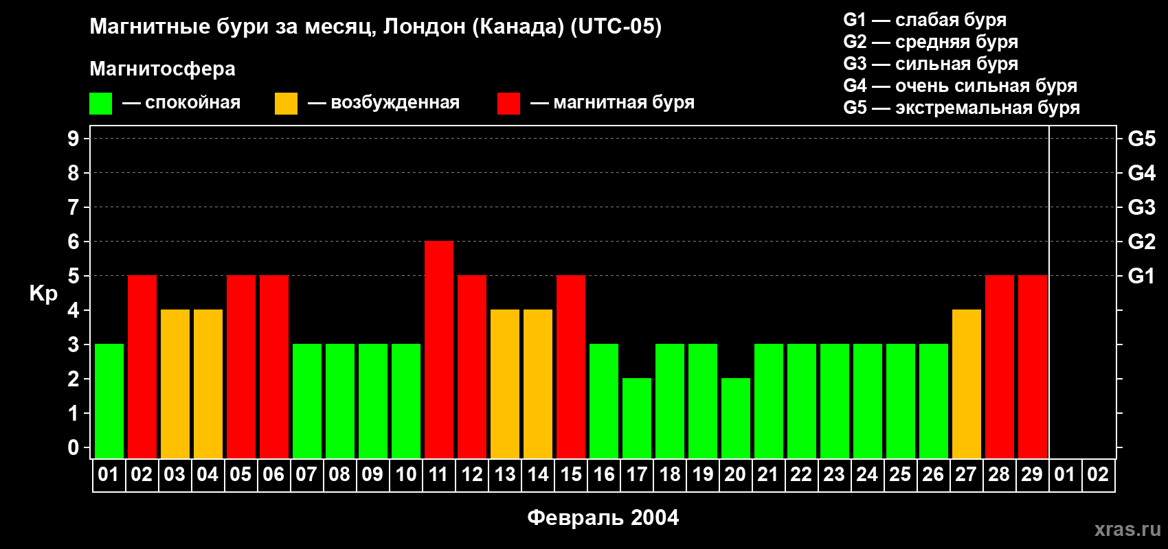 Изменения геомагнитного индекса Kp в феврале 2004 года