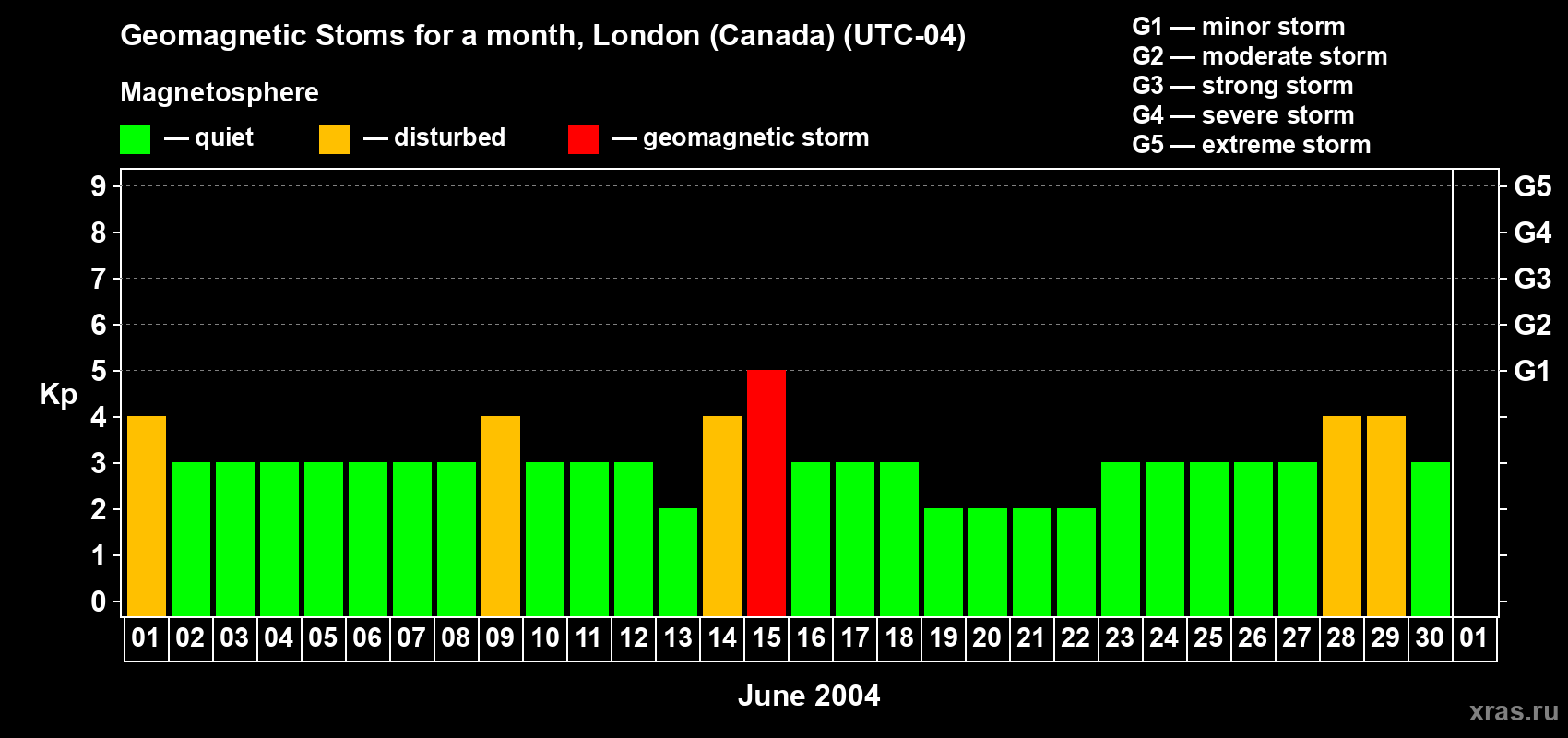 Changes in the maximum daily geomagnetic index Kp in June 2004