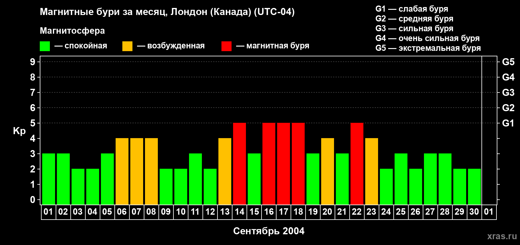 Изменения геомагнитного индекса Kp в сентябре 2004 года