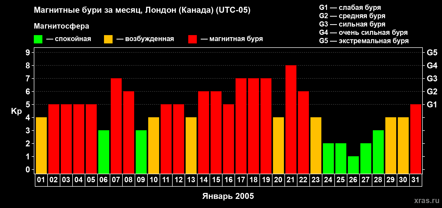 Изменения геомагнитного индекса Kp в январе 2005 года