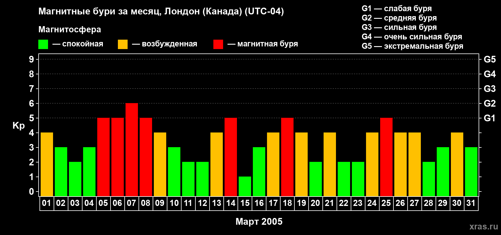 Изменения геомагнитного индекса Kp в марте 2005 года